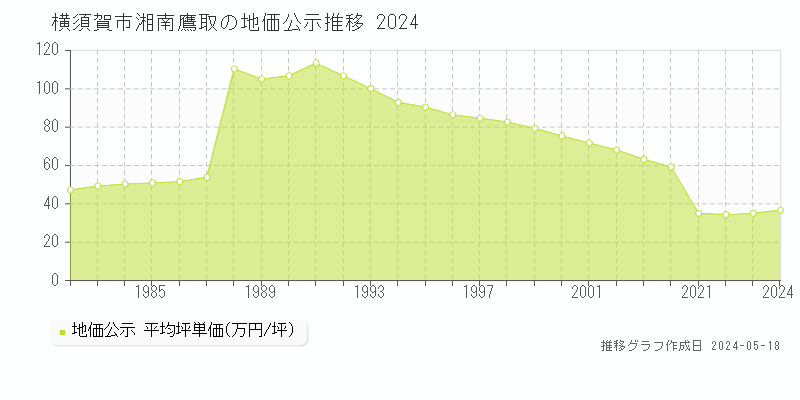 横須賀市湘南鷹取の地価公示推移グラフ 