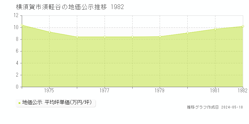 横須賀市須軽谷の地価公示推移グラフ 