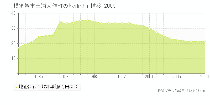 横須賀市田浦大作町の地価公示推移グラフ 