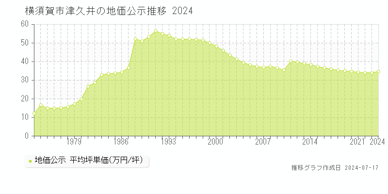 横須賀市津久井の地価公示推移グラフ 