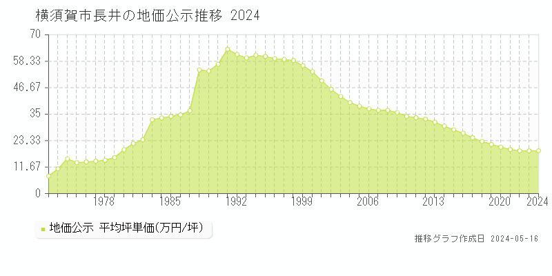 横須賀市長井の地価公示推移グラフ 