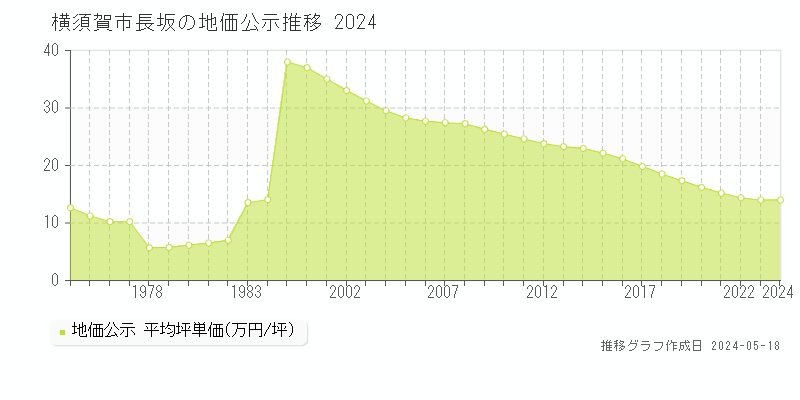 横須賀市長坂の地価公示推移グラフ 