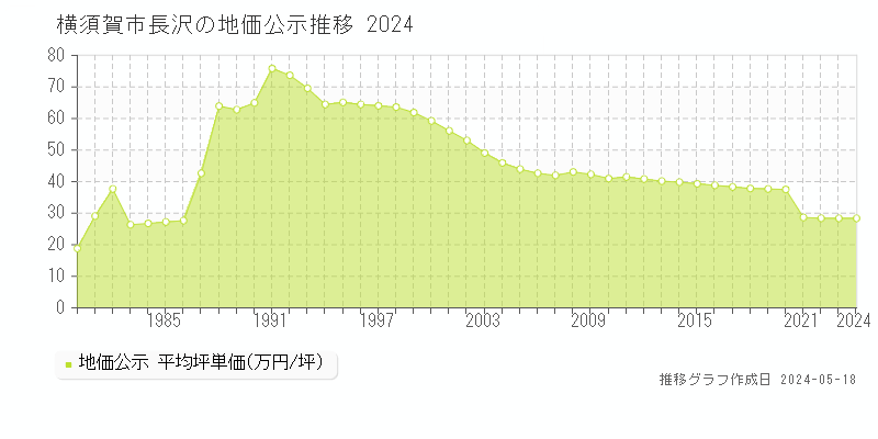 横須賀市長沢の地価公示推移グラフ 