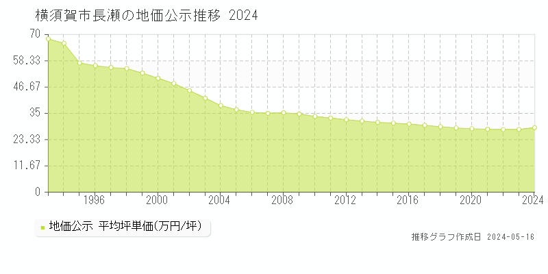 横須賀市長瀬の地価公示推移グラフ 