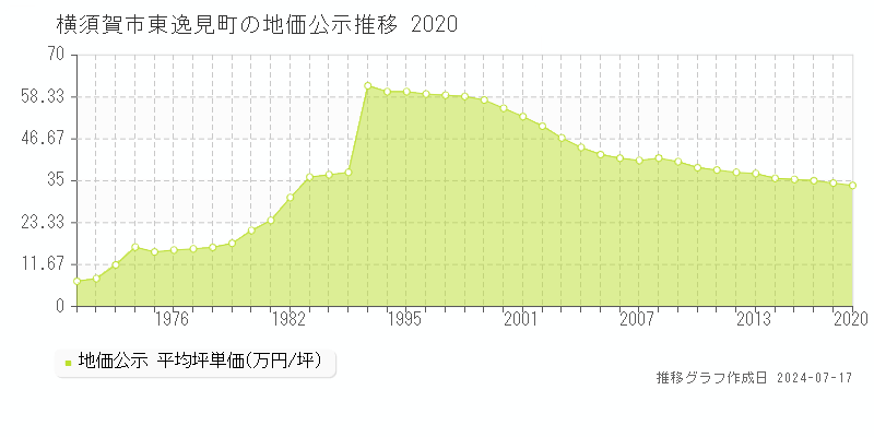 横須賀市東逸見町の地価公示推移グラフ 