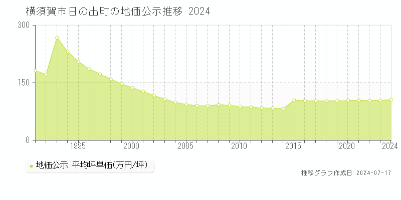 横須賀市日の出町の地価公示推移グラフ 