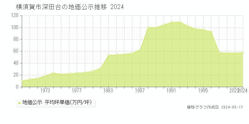 横須賀市深田台の地価公示推移グラフ 