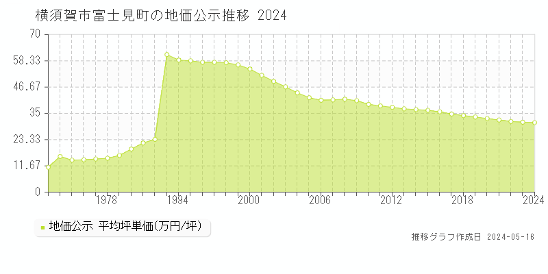 横須賀市富士見町の地価公示推移グラフ 