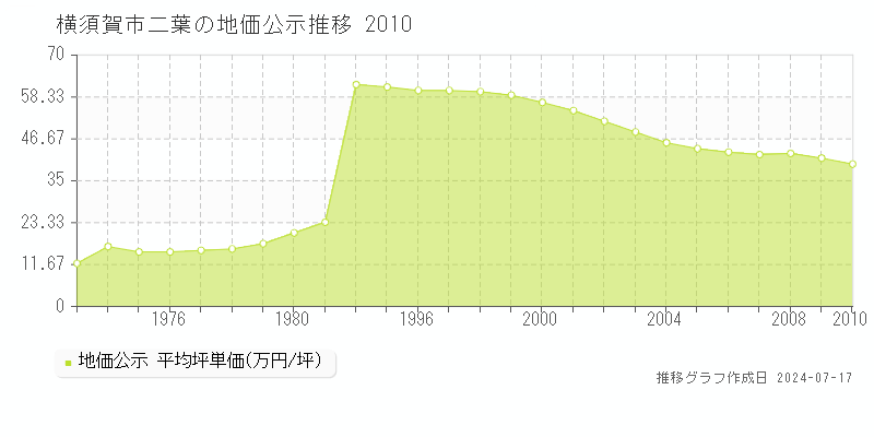 横須賀市二葉の地価公示推移グラフ 