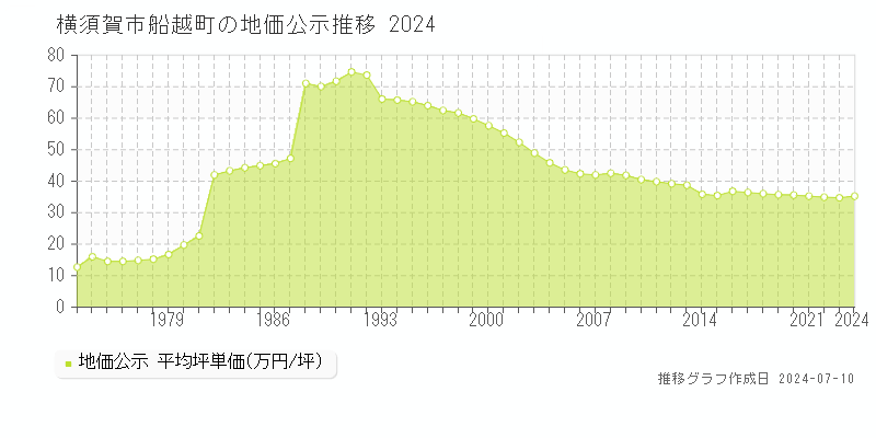 横須賀市船越町の地価公示推移グラフ 