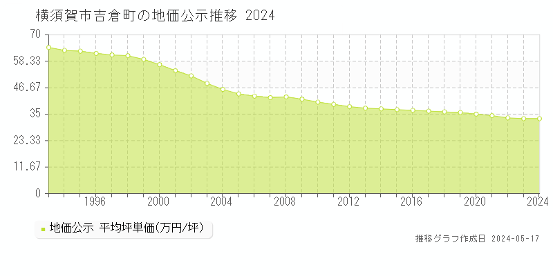 横須賀市吉倉町の地価公示推移グラフ 
