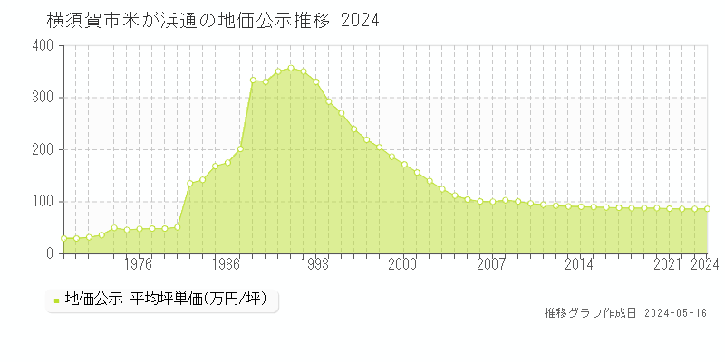 横須賀市米が浜通の地価公示推移グラフ 
