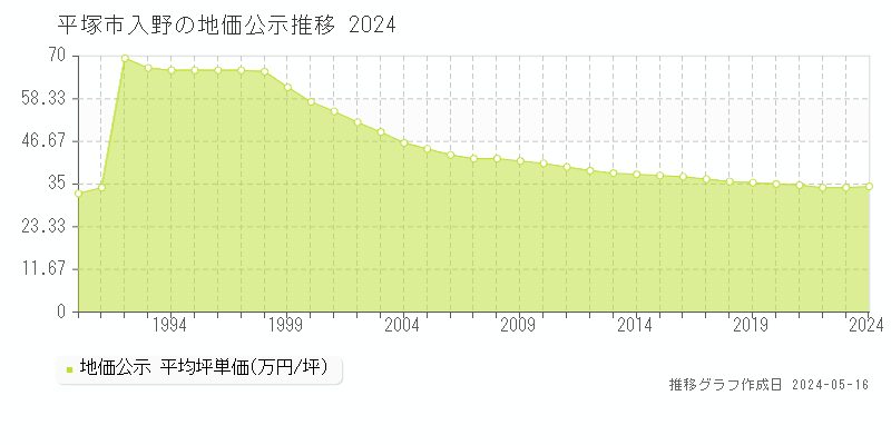 平塚市入野の地価公示推移グラフ 