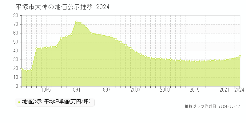 平塚市大神の地価公示推移グラフ 