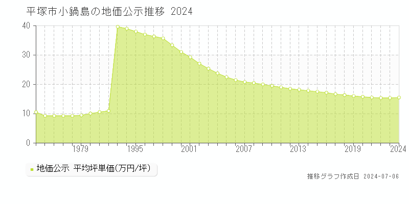 平塚市小鍋島の地価公示推移グラフ 