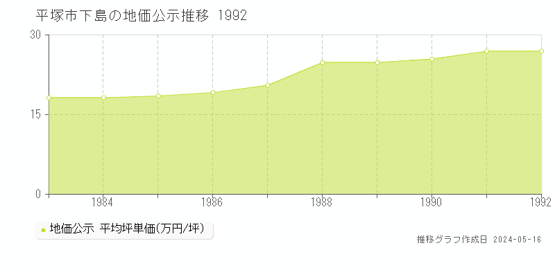 平塚市下島の地価公示推移グラフ 