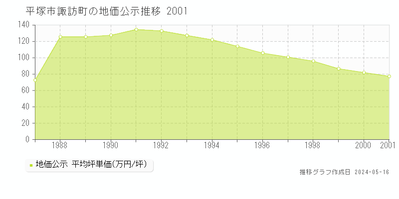 平塚市諏訪町の地価公示推移グラフ 