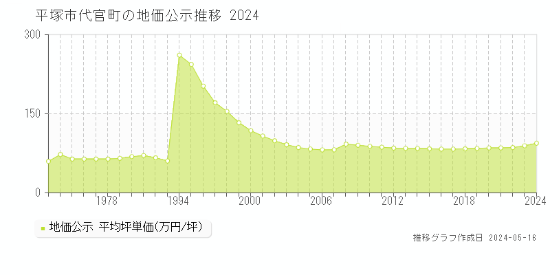 平塚市代官町の地価公示推移グラフ 