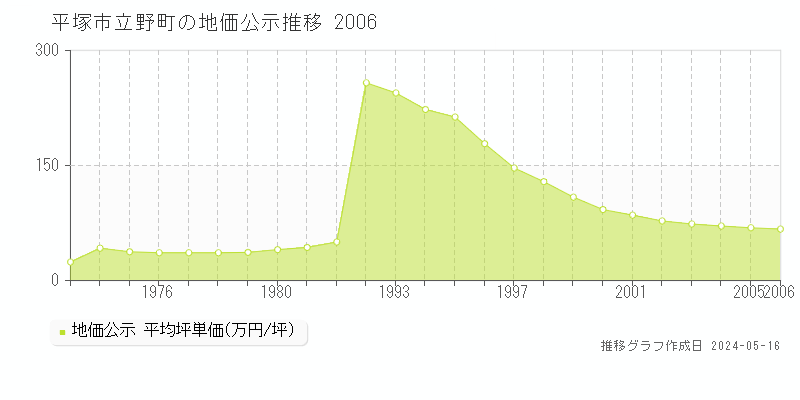 平塚市立野町の地価公示推移グラフ 