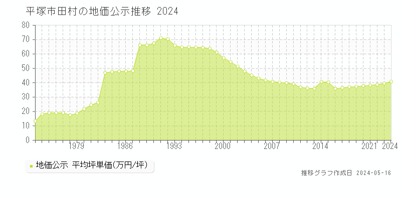 平塚市田村の地価公示推移グラフ 