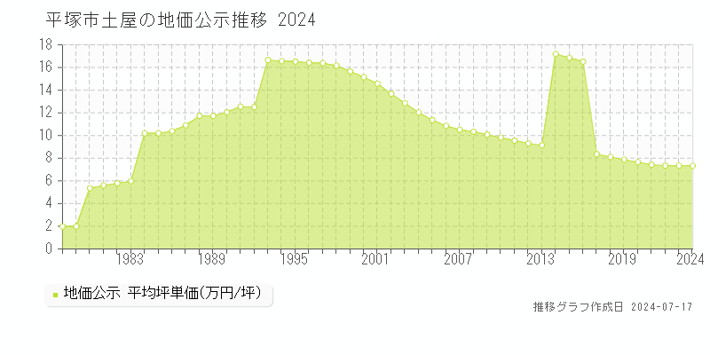 平塚市土屋の地価公示推移グラフ 