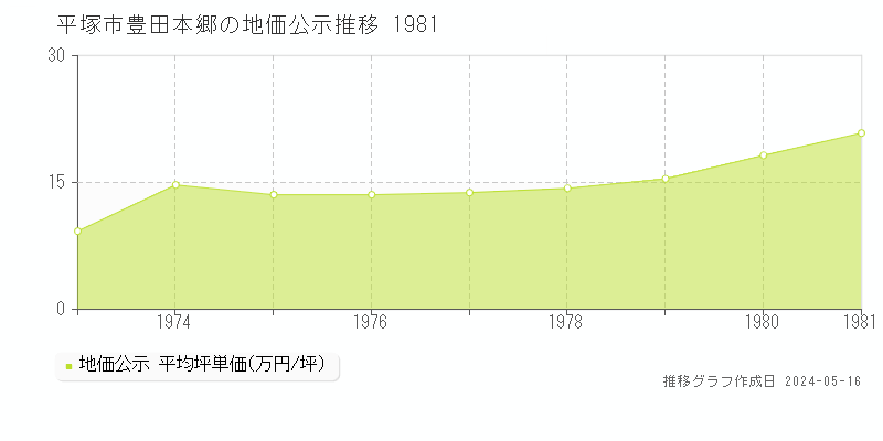 平塚市豊田本郷の地価公示推移グラフ 