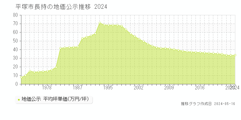 平塚市長持の地価公示推移グラフ 