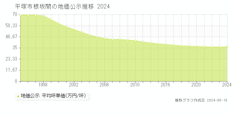 平塚市根坂間の地価公示推移グラフ 