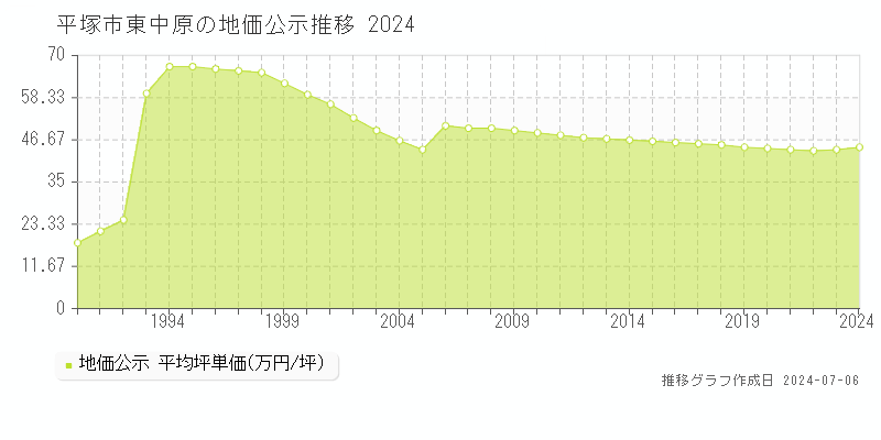 平塚市東中原の地価公示推移グラフ 
