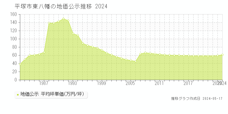平塚市東八幡の地価公示推移グラフ 