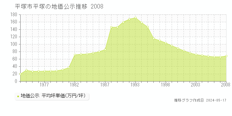 平塚市平塚の地価公示推移グラフ 