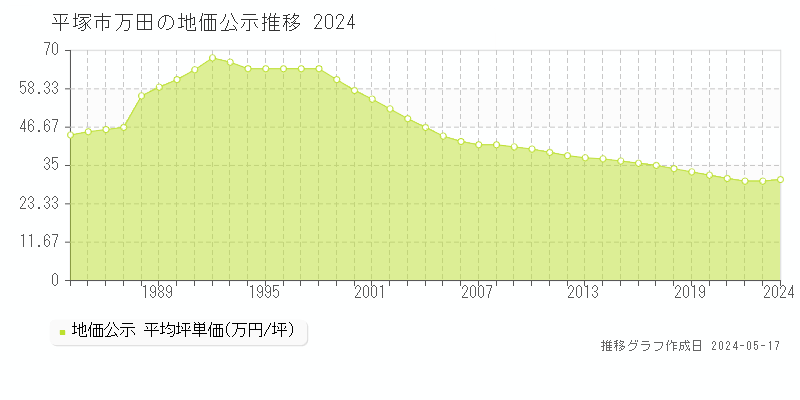 平塚市万田の地価公示推移グラフ 