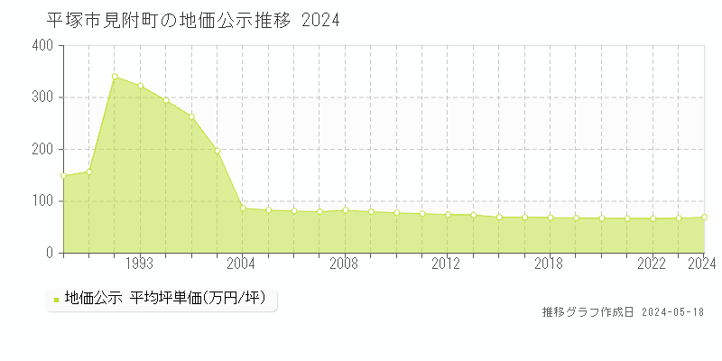 平塚市見附町の地価公示推移グラフ 