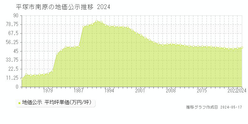 平塚市南原の地価公示推移グラフ 