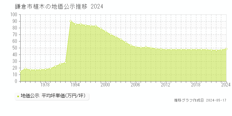 鎌倉市植木の地価公示推移グラフ 