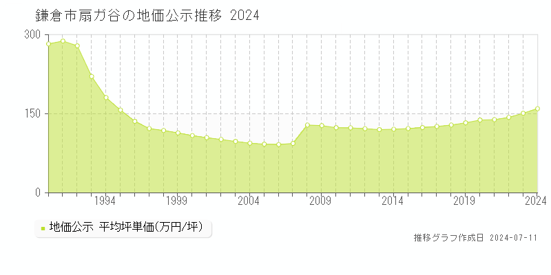 鎌倉市扇ガ谷の地価公示推移グラフ 
