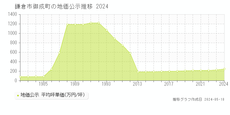 鎌倉市御成町の地価公示推移グラフ 