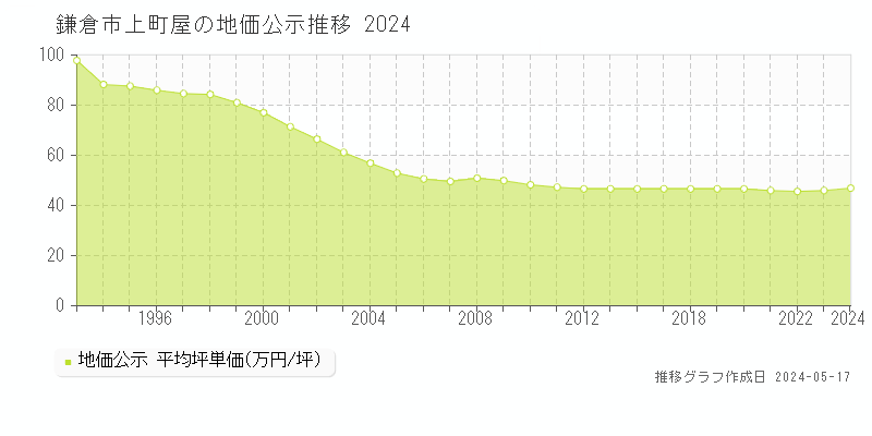 鎌倉市上町屋の地価公示推移グラフ 