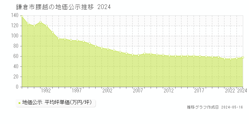 鎌倉市腰越の地価公示推移グラフ 