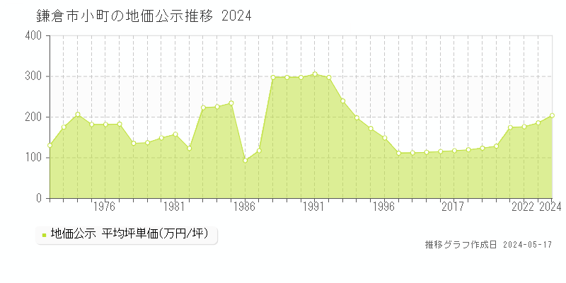 鎌倉市小町の地価公示推移グラフ 