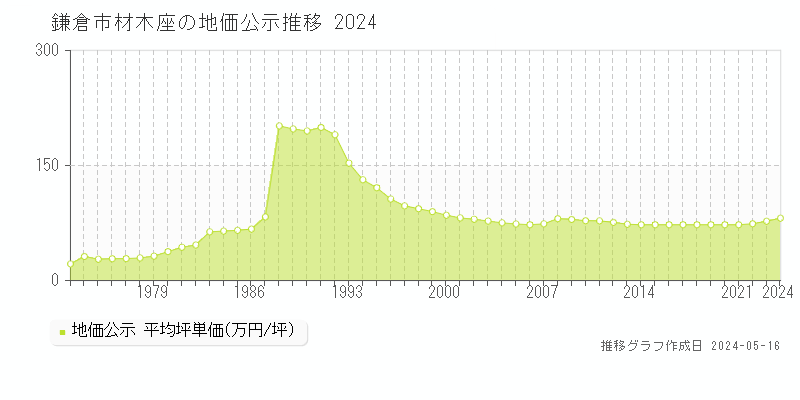 鎌倉市材木座の地価公示推移グラフ 