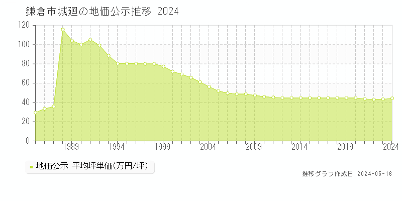 鎌倉市城廻の地価公示推移グラフ 
