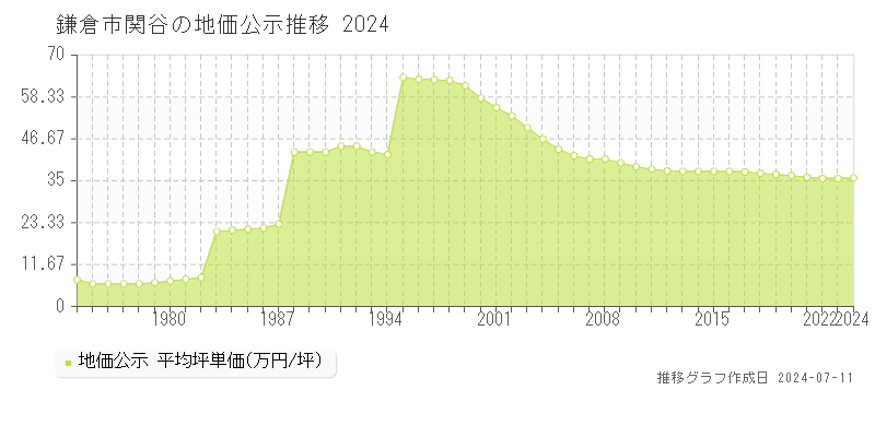 鎌倉市関谷の地価公示推移グラフ 