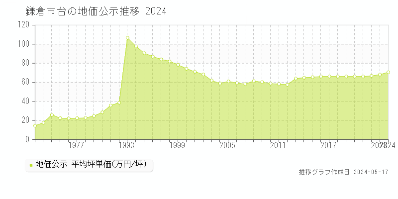 鎌倉市台の地価公示推移グラフ 