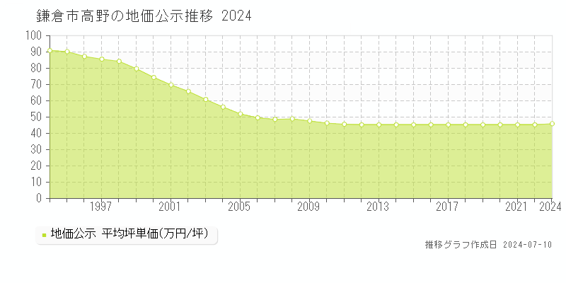 鎌倉市高野の地価公示推移グラフ 