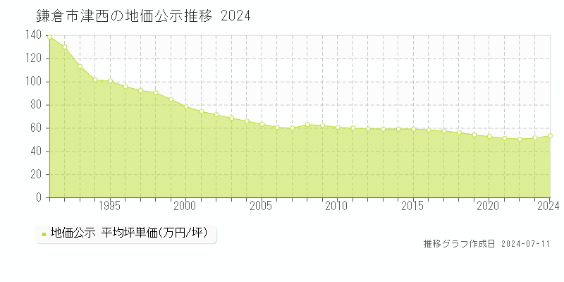 鎌倉市津西の地価公示推移グラフ 
