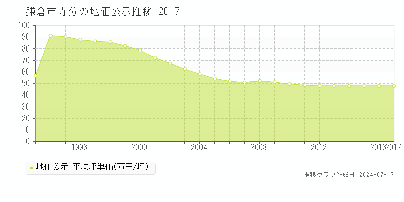 鎌倉市寺分の地価公示推移グラフ 