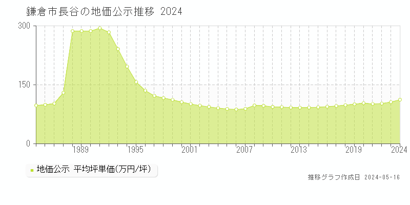 鎌倉市長谷の地価公示推移グラフ 