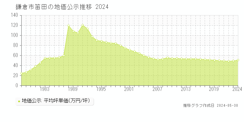 鎌倉市笛田の地価公示推移グラフ 