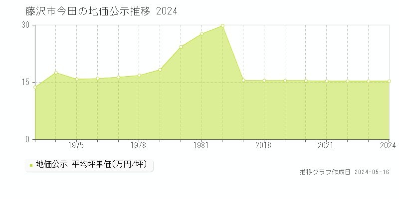 藤沢市今田の地価公示推移グラフ 